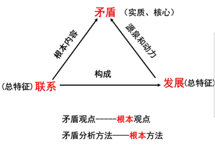 矛盾的产生